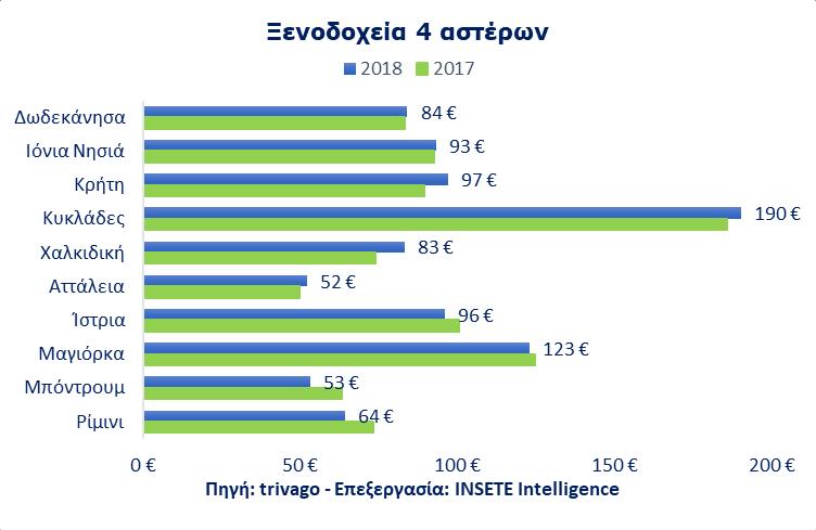 Τιμές ξενοδοχείων μαζικών προορισμών «Ήλιος &