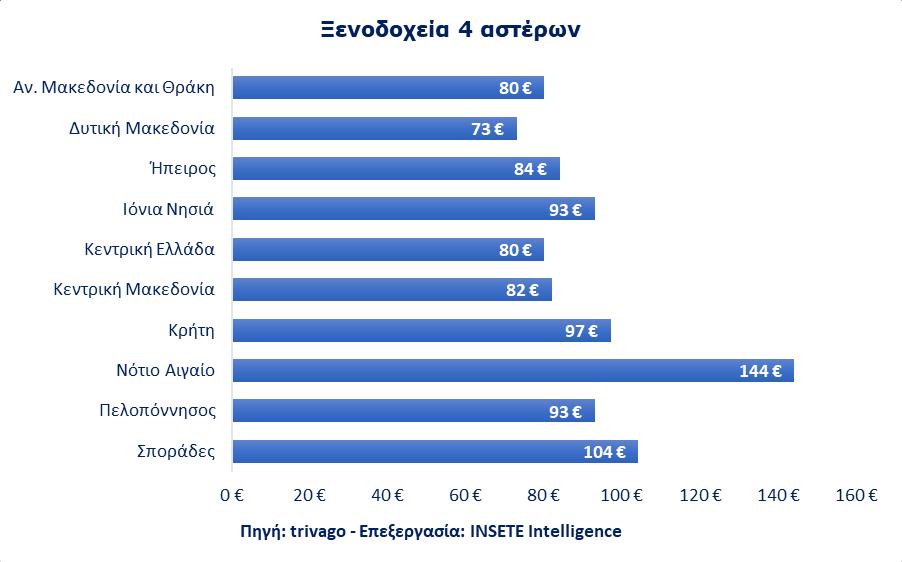 Τιμές ξενοδοχείων Ελλάδος, ανά Περιφέρεια,