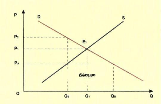 καμπύλη προσφοράς S και το σημείο τομής τους είναι το Ε, η τιμή ισορροπίας είναι Ρ1 και η ποσότητα ισορροπίας Q1.