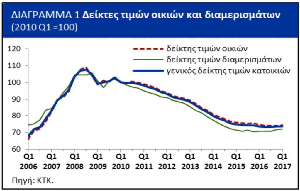 Λαμβάνοντας δε υπόψη ότι η αύξηση/μείωση στις τιμές του τελικού προϊόντος, δηλαδή των διαμερισμάτων, γραφείων κλπ, οδηγεί σε μια αύξηση/μείωση στην αξία της γης, λόγω του ότι η αξία της γης είναι
