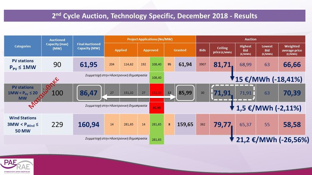 Κατηγορία ΙΙΙ: Αιολικές εγκαταστάσεις 3<P 50MW 14 συμμετέχοντες - 336 bids Αντίστοιχα, στην ηλεκτρονική δημοπρασία που διενεργήθηκε το Δεκέμβριο του 2018 (βλ.