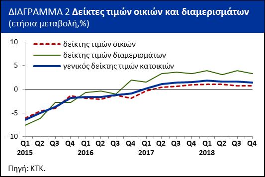 Δείκτης Τιμών Κατοικιών - 4 ο Τρίμηνο Σε ετήσια βάση, οι τιμές κατοικιών κατέγραψαν αύξηση της τάξης του 1,5% κατά το τέταρτο του.