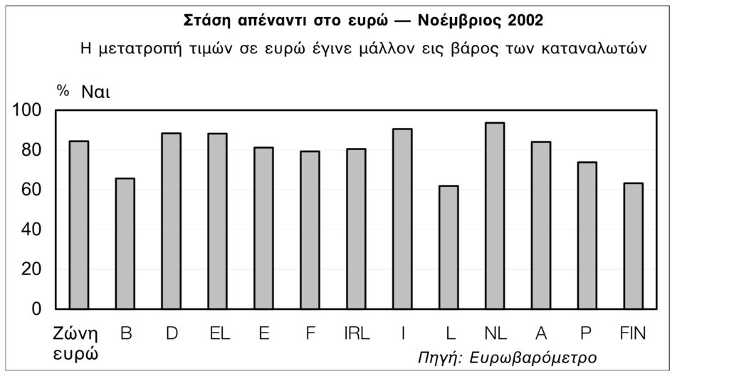 C 36/12 Επίσηµη Εφηµερίδα της Ευρωπαϊκής Ένωσης 15.2.2003 ιάγραµµα 10 5.3. Η διαφορά µεταξύ αντιληπτού και πραγµατικού πληθωρισµού Πολλοί καταναλωτές συνδέουν τη µετάβαση στο ενιαίο νόµισµα µε αυξήσεις στις τιµές.