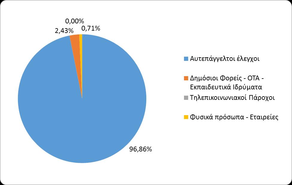 Διάγραμμα 3:Ποσοστιαία απεικόνιση των αιτημάτων για ελέγχους ανά κατηγορία αιτούντα Στα διαγράμματα