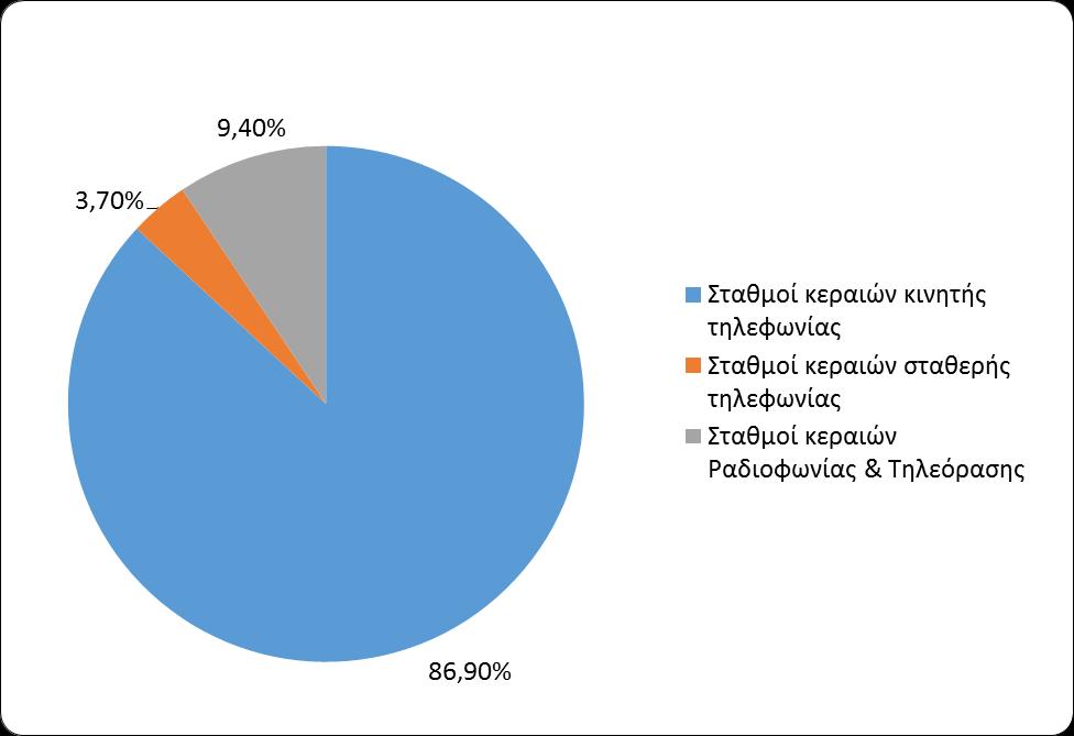 Διάγραμμα 5: Κατανομή ελέγχων