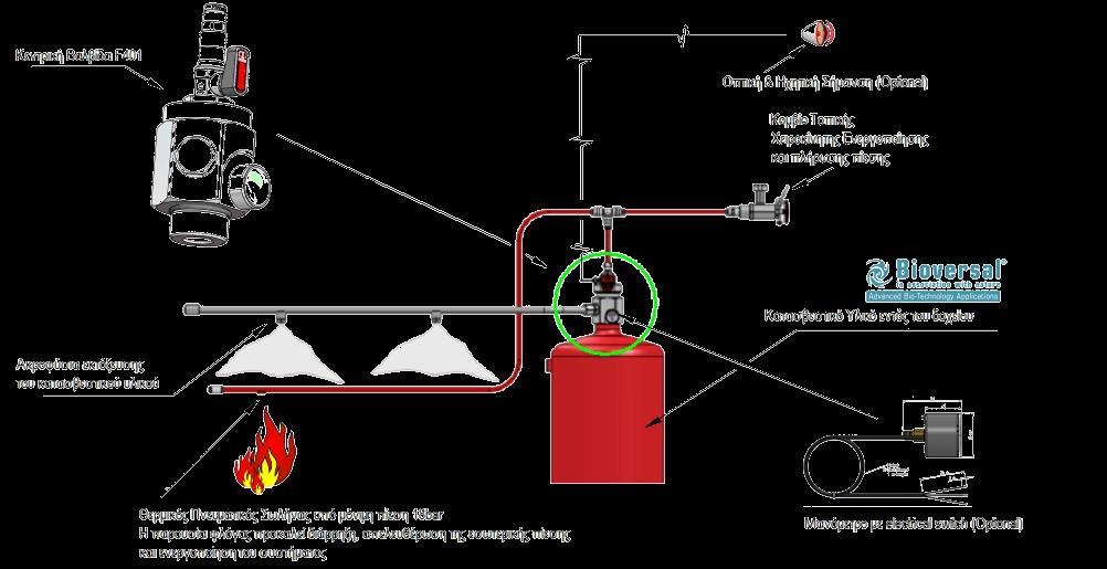ΤΕΧΝΙΚΑ ΧΑΡΑΚΤΗΡΙΣΤΙΚΑ Το σύστημα πυρόσβεσης i-safe που χρησιμοποιείται για την προστασία μηχανών, αποτελείται από ένα ή περισσότερα δοχεία υπό πίεση, που περιέχουν BIOVERSAL QF-R, σαν κατασβεστικό