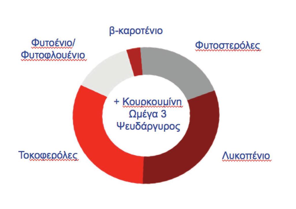 Τα συστατικά Τα βιοενεργά συστατικά του LycoProst στοχεύουν αποτελεσματικά βασικά ζητήματα που συχνά αντιμετωπίζουν οι μεσήλικοι άνδρες με τη λειτουργία του ουροποιητικού συστήματος και τη συνολική