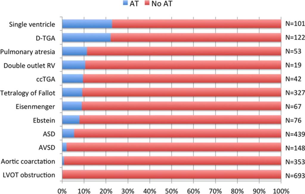 in Adults With Congenital Heart