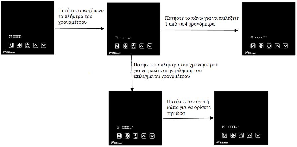 1) Σε οποιαδήποτε στιγμή ρύθμισης του χρονοδιακόπτη, εάν το εικονίδιο του χρονοδιακόπτη και η ώρα αναβοσβήσουν ταυτόχρονα, πατήστε το ON/OFF για να επιστρέψετε στο κύριο μενού.