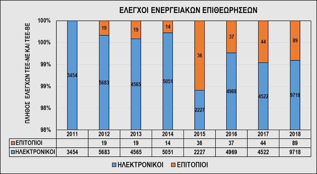 ΕΠΙΘΕΩΡΗΣΗ ΕΝΕΡΓΕΙΑΣ 5.2.