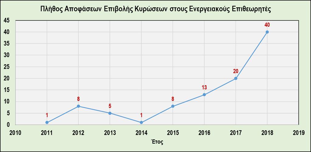 ΕΠΙΘΕΩΡΗΣΗ ΕΝΕΡΓΕΙΑΣ β) Έλεγχος παρακολούθηση των κατά νόμο υπόχρεων (ιδιοκτητών) των άρθρων 12, 14 και 15 του ν. 4122/2013 (Α 42), όπως τροποποιήθηκε από την παρ. 4 του άρθρου 49 του ν.