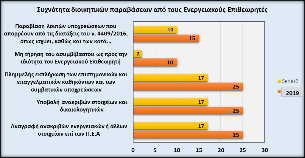 Εισηγήσεις Επιβολής Κυρώσεων 1 0 1 Αποφάσεις Επιβολής Κυρώσεων 0 0 0 5.