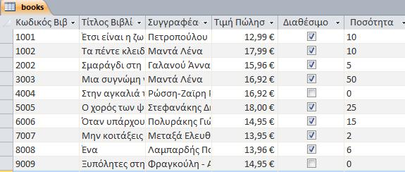 2) I) ΚωδικόσΒιβλίου II) Σίτλοσ Βιβλίου III) Σιμι Πϊλθςθσ IV) Διακζςιμο Β) (Μον.