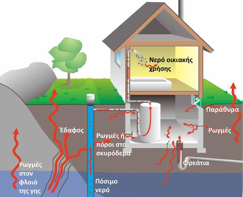 Πώς εισέρχεται το ραδόνιο στα κτήρια; Λόγω της χημικής του αδράνειας, το ραδόνιο μπορεί να διαφεύγει από το έδαφος ή τα οικοδομικά υλικά και να διαχέεται στον ατμοσφαιρικό αέρα.