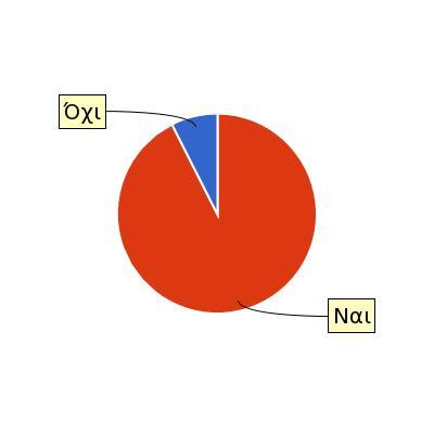 Ανταποκρίνεστε στις γραπτές εργασίες/ασκήσεις; 80 Missing 5 Mean 0,925 Median 1 Mode 1 0,265