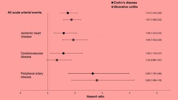 ΠΑΝ και ΙΦΝΕ 1 η αναφορά για οξεία αρτηριακή θρόμβωση κάτω άκρων σε νέους ασθενείς με Crohn s κολίτιδα Levy et al.