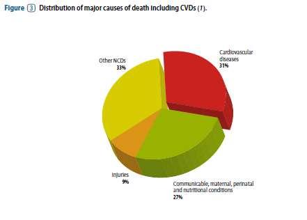 Καρδιαγγειακή νόσος 1 η αιτία θανάτου παγκοσμίως (εκτός Αφρικής) 17.9 x 10^6 θάνατοι/έτος (20 15, 32.1%) Global atlas on CVD prevention and control.