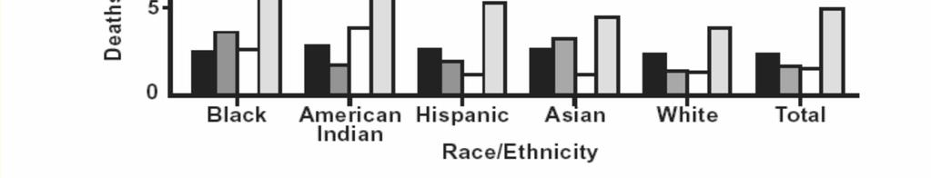 Grouped Bar Charts (ομαδοποιημένα ραβδογράμματα) 80 Πηγή:U.S.