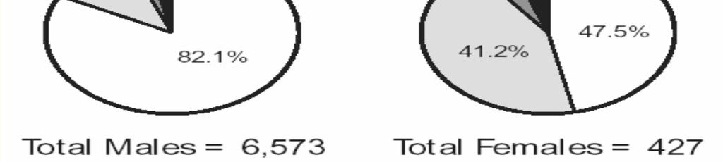 Pie Chart (Κυκλικό διάγραμμα) 84 Πηγή:U.S.