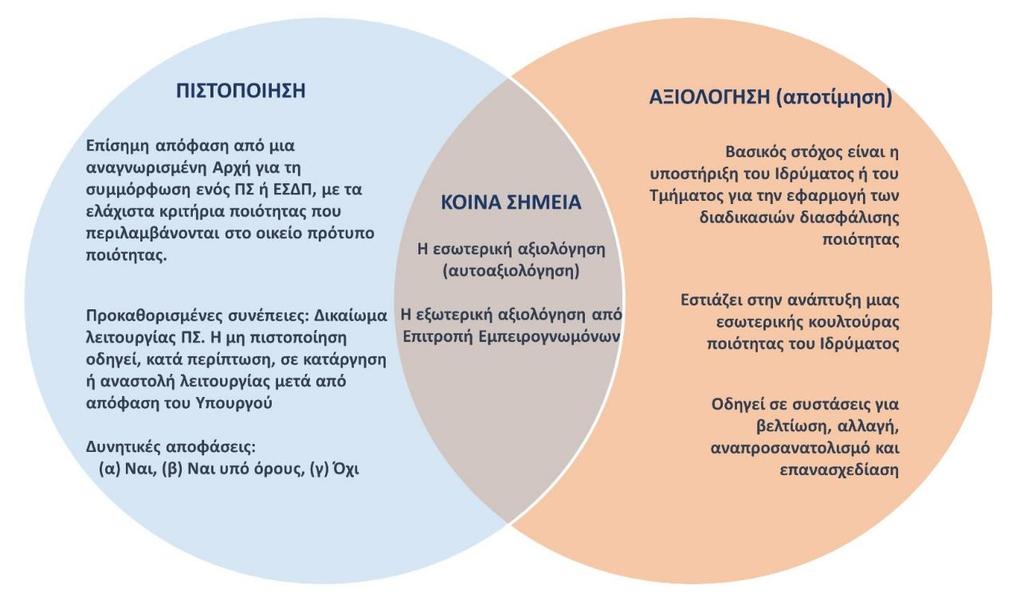 Β Μέρος Οι διαφορές και τα κοινά σημεία μεταξύ των δύο διαδικασιών διασφάλισης ποιότητας, δηλαδή της αξιολόγησης που προηγήθηκε και της πιστοποίησης που εφαρμόζεται στην παρούσα φάση, απεικονίζονται