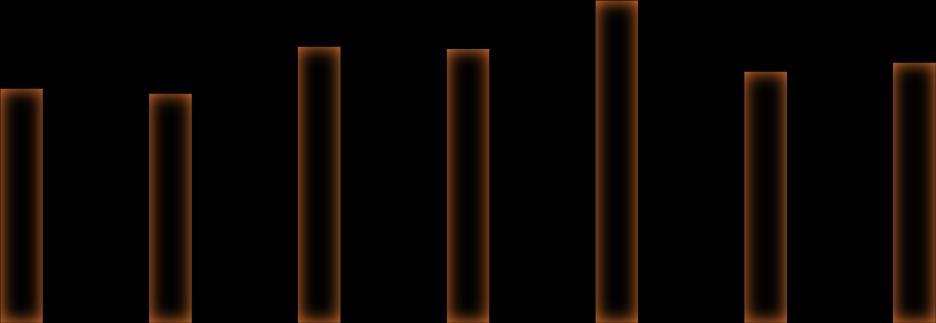 Α Μέρος 27.384 20.640 20.508 16.068 15.723 23.390 23.924 18.957 18.801 22.149 22.051 20.404 17.241 17.860 2011 2012 2013 2014 2015 2016 2017 Σύνολο προσωπικού Ε&Α Ερευνητές Σχήμα 39.