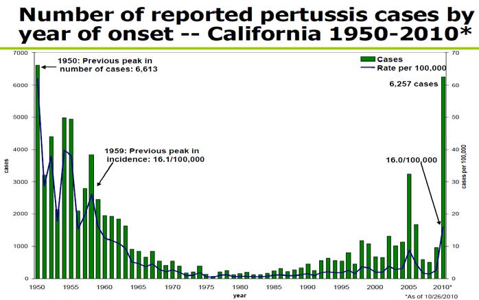 Αύξηση της συχνότητας και επιδημικά κύματα κοκκύτη σε όλο τον κόσμο Μινεσότα (1914-2012) Καλιφόρνια (1950-2010)