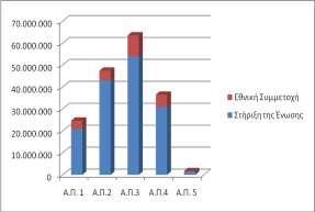 Ν 36.273.586 3.200.611 39.474.197 ΔΙΑΓΡΑΜΜΑ 1: Κατανομή πόρων του Ε.Π.
