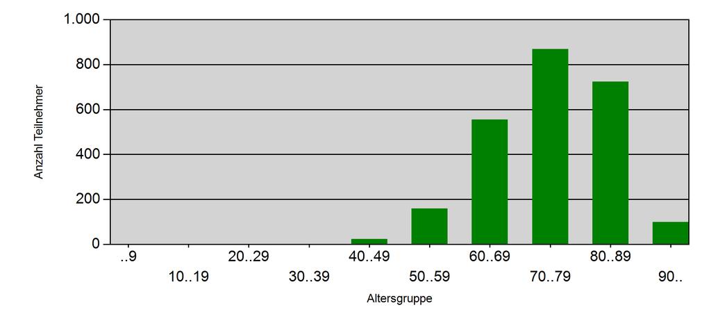 Qualitätsbericht DMP KHK Grafik 1: Altersverteilung in 10-Jahresschritten Für Regionen mit unter 10