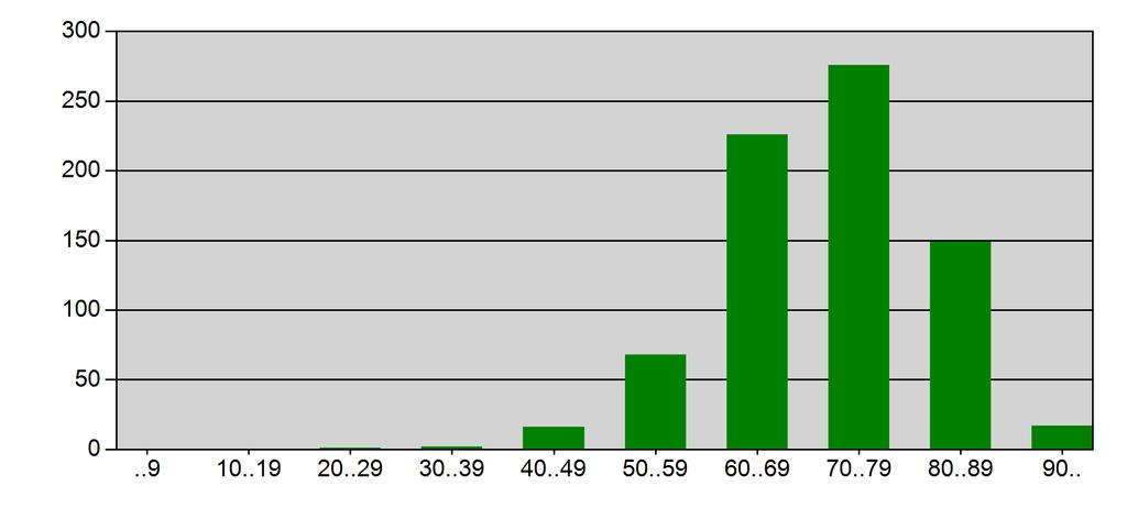 Qualitätsbericht DMP COPD Grafik 1: Altersverteilung in 10-Jahresschritten Für Regionen mit unter 10