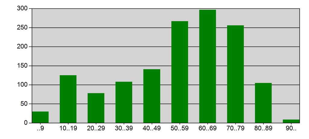 Qualitätsbericht DMP Asthma Grafik 1: Altersverteilung in 10-Jahresschritten Für Regionen mit unter 10