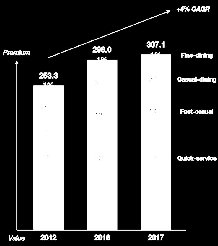 Η αγορά των εστιατορίων fast casual κατά το διάστημα 2011-2017 επεκτάθηκε κατά 46% Για το 2017, οι Αμερικανοί καταναλωτές