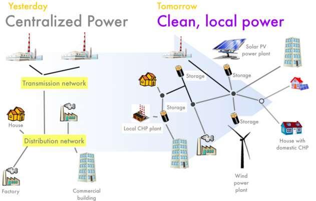Grid at Work», General Electric Company, 2009) (Πηγή: Energy Vulture,