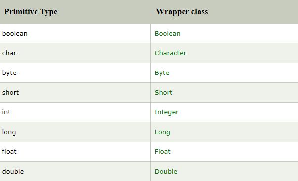 Εικόνα 6 : Primitives & Wrapper Classes (Source : https://www.javatpoint.