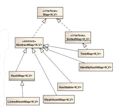 Εικόνα 13 : Οι υλοποιήσεις του Map interface (Source : https://www.programering.com/a/mtnwejmwatu.html) 3.12 Class Hashtable<K,V> Το HashTable [20] λειτουργεί ακριβώς όπως και το HashSet (3.