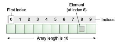 HashMap Operations Memory Time Complexity put() get() remove() contains() O(1)* O(1)* O(1)* O(1)* Space Complexity O(n) *Η χρονική πολυπλοκότητα βασίζεται στο γεγονός ότι δεν θα υπάρξουν hash