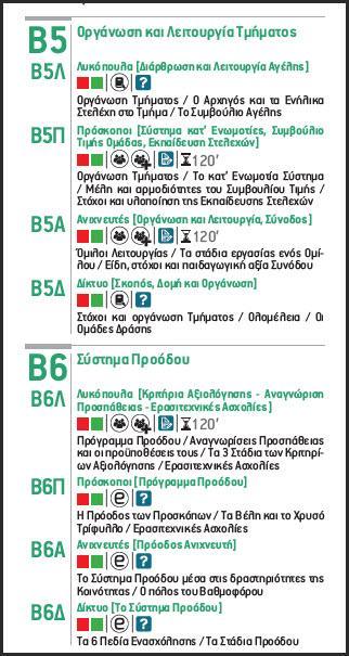 παρακάτω: Β1 Αρχζσ ςτθν Πράξθ Β2 φςτθμα Προςκοπικϊν