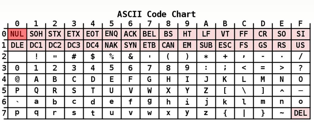 Συμβολοσειρά (Ο Χαρακτήρας NUL \0) String Literal (or Constant) Σταθερά Συμβολοσειράς Δεδομένου ότι μια συμβολοσειρά αποθηκεύεται ως πίνακας, το πρόγραμμα μεταγλώττισης το αντιμετωπίζει ως δείκτη