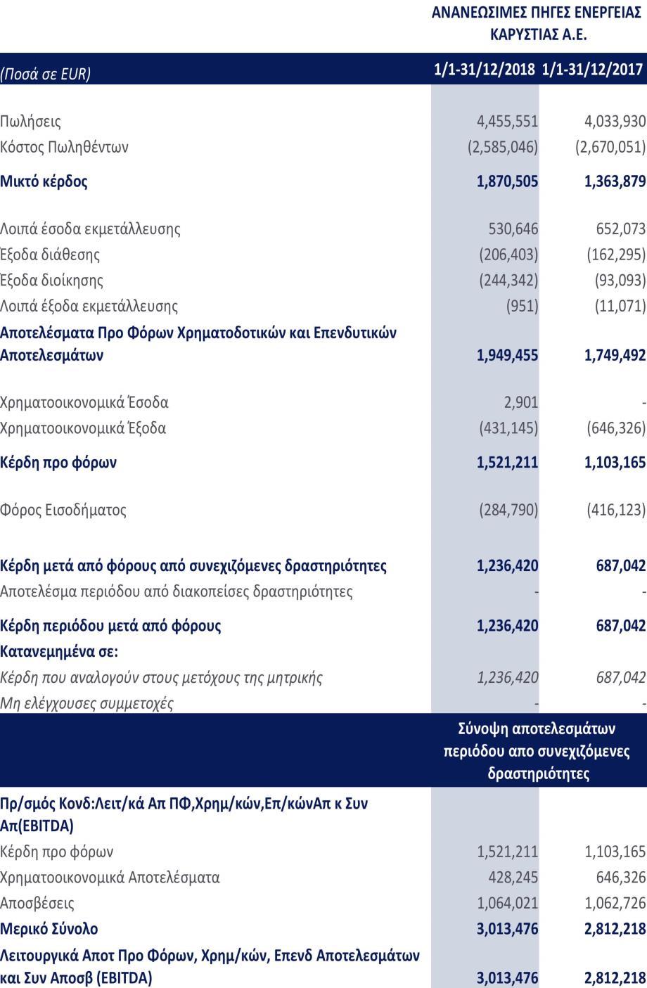 Γ. Κατάσταση αποτελεσμάτων Οι επισυναπτόμενες Σημειώσεις παρατίθενται στις σελίδες 20-52 και αποτελούν