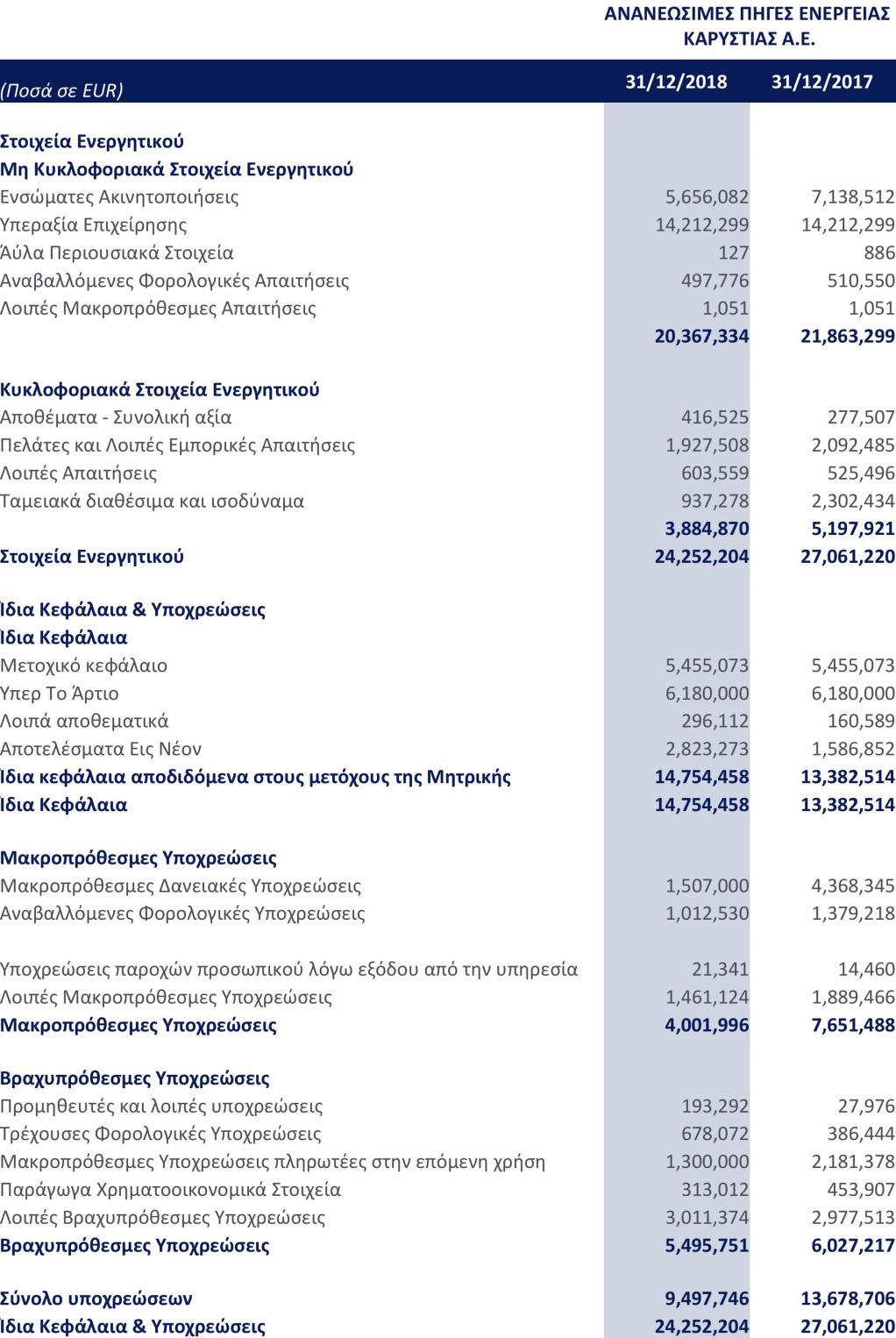 Ε. Κατάσταση Χρηματοοικονομικής Θέσης Οι επισυναπτόμενες Σημειώσεις παρατίθενται στις σελίδες 20-52 και