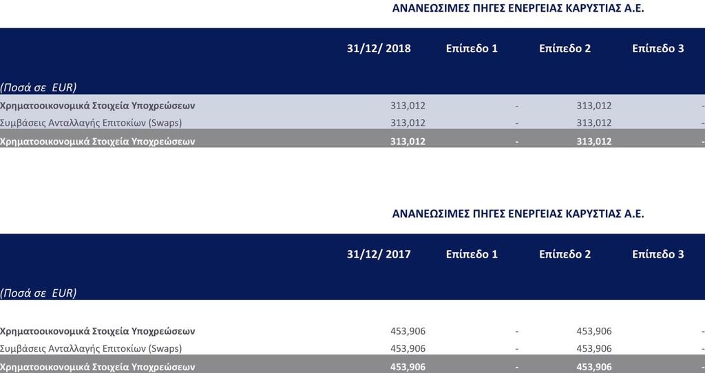 4.6 Επιμετρήσεις Εύλογης αξίας Η εταιρεία υιοθέτησε το ΔΠΧΑ 13 «Επιμέτρηση σε Εύλογες Αξίες».