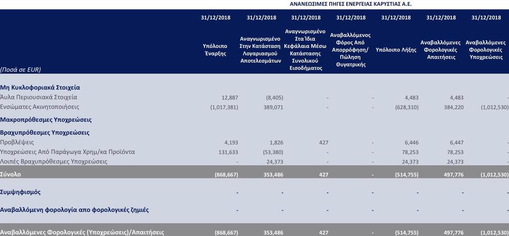 (Ποσά σε EUR) Υπεραξία Καθαρή λογιστική αξία την 01/01/2017 14,212,299 Μικτή λογιστική αξία - Συσσωρευμένη απομείωση αξίας - Καθαρή λογιστική αξία την 31/12/2017 14,212,299
