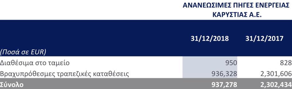 6.8 Ταμειακά Διαθέσιμα και Ταμειακά Ισοδύναμα Τα Ταμειακά Διαθέσιμα και ταμειακά Ισοδύναμα περιλαμβάνουν τα ακόλουθα στοιχεία: 6.