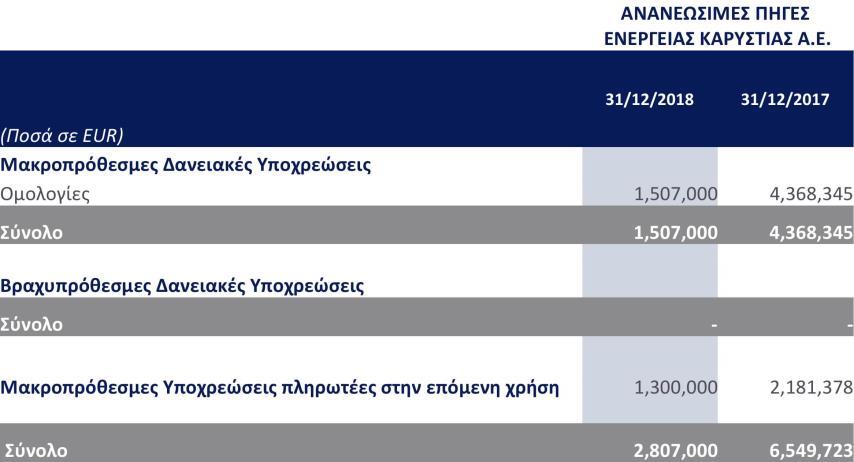 6.10 Δανειακές υποχρεώσεις Οι