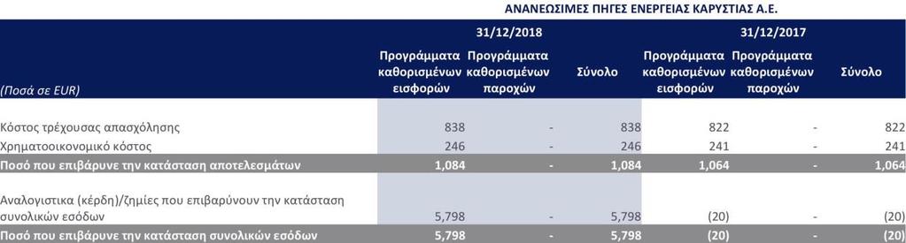 11 Υποχρεώσεις παροχών προσωπικού