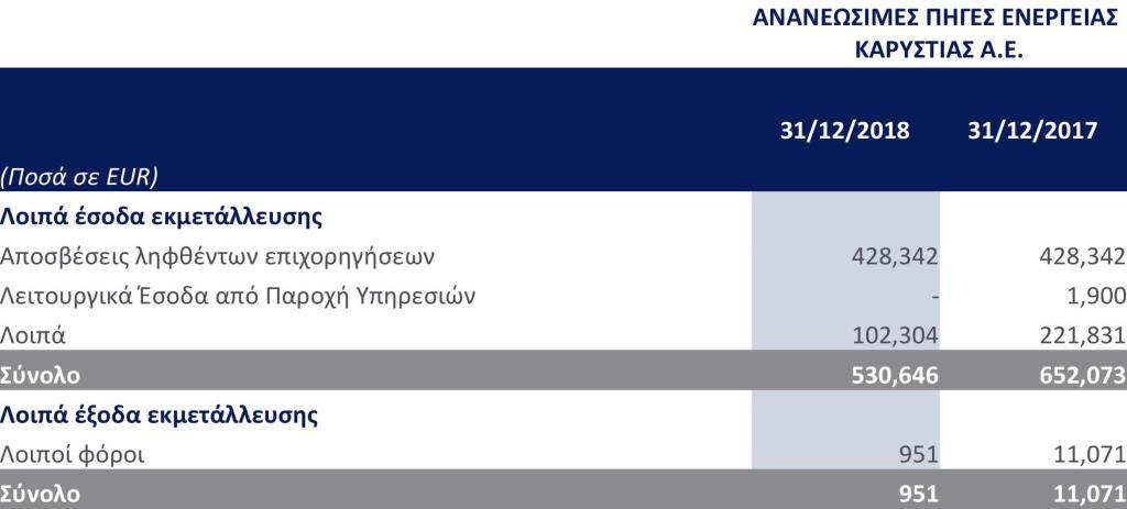 δεν αναγνωρίστηκε στα χρηματοοικονομικά περιουσιακά