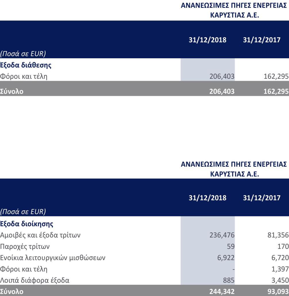 6.20 Έξοδα διοίκησης και διάθεσης 6.