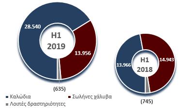 ετήσια βάση Στις 30 Ιουνίου καταγράφεται σημαντικός όγκος ανεκτέλεστων παραγγελιών (620 εκ. ευρώ) και μεγάλος αριθμός από επερχόμενα έργα.