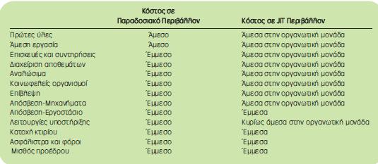 Άμεσο και Έμμεσο Κόστος σε