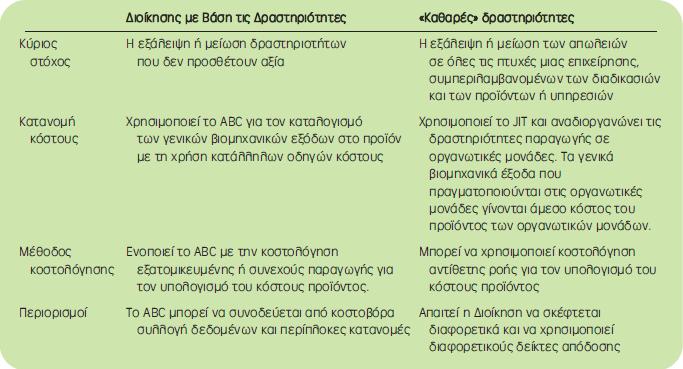 Σύγκριση Διοίκησης με Βάση τις