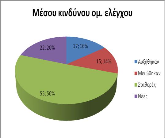 κριτήρια. Στην επανεξέταση έτους εντοπίστηκαν 102 (99 αρχόμενες) από τις οποίες 9 βλάβες ήταν με βαθμό 01, 65 βλάβες με βαθμό 02, 25 βλάβες με βαθμό 03, 2 βλάβες με βαθμό 04 και 1 βλάβη με βαθμό 05.